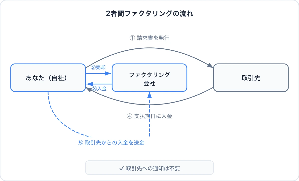 請求書先払いサービスとは？仕組み・手数料を徹底解説【2026年最新】