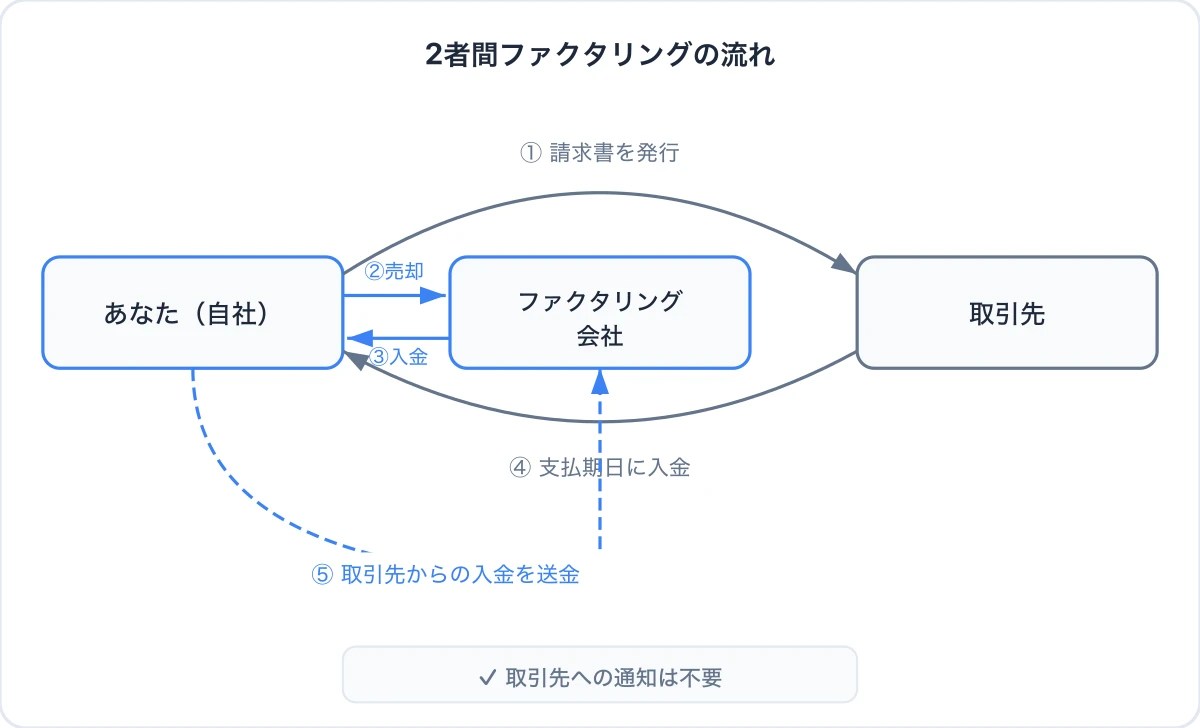 2社間ファクタリングとは?仕組み・手数料・メリットをわかりやすく解説