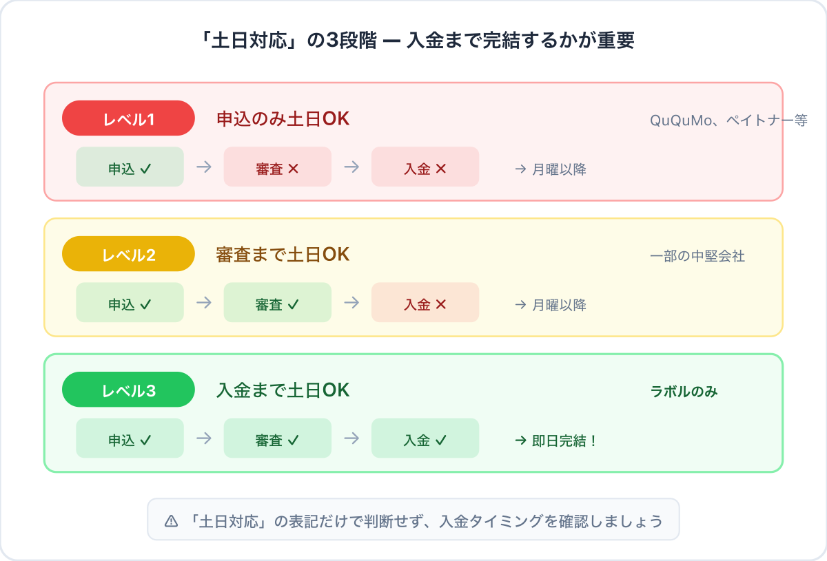 土日対応のファクタリング会社はある？休日に即日資金調達する方法