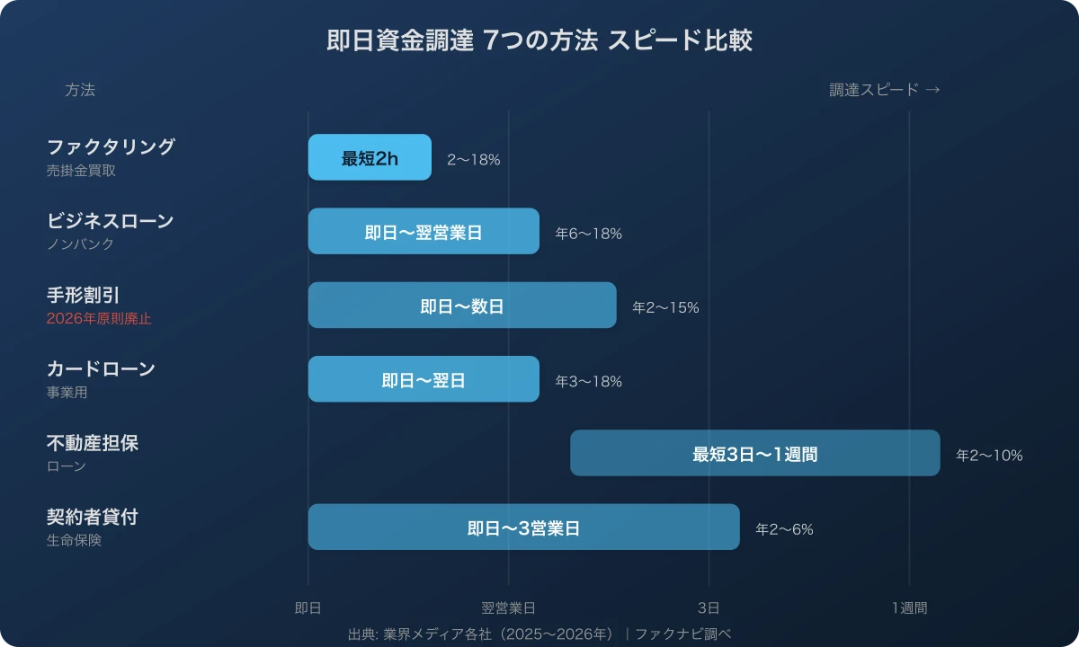 即日で資金調達できる7つの方法を徹底比較【2026年完全ガイド】