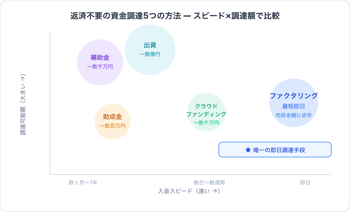 返済不要の資金調達方法の比較図