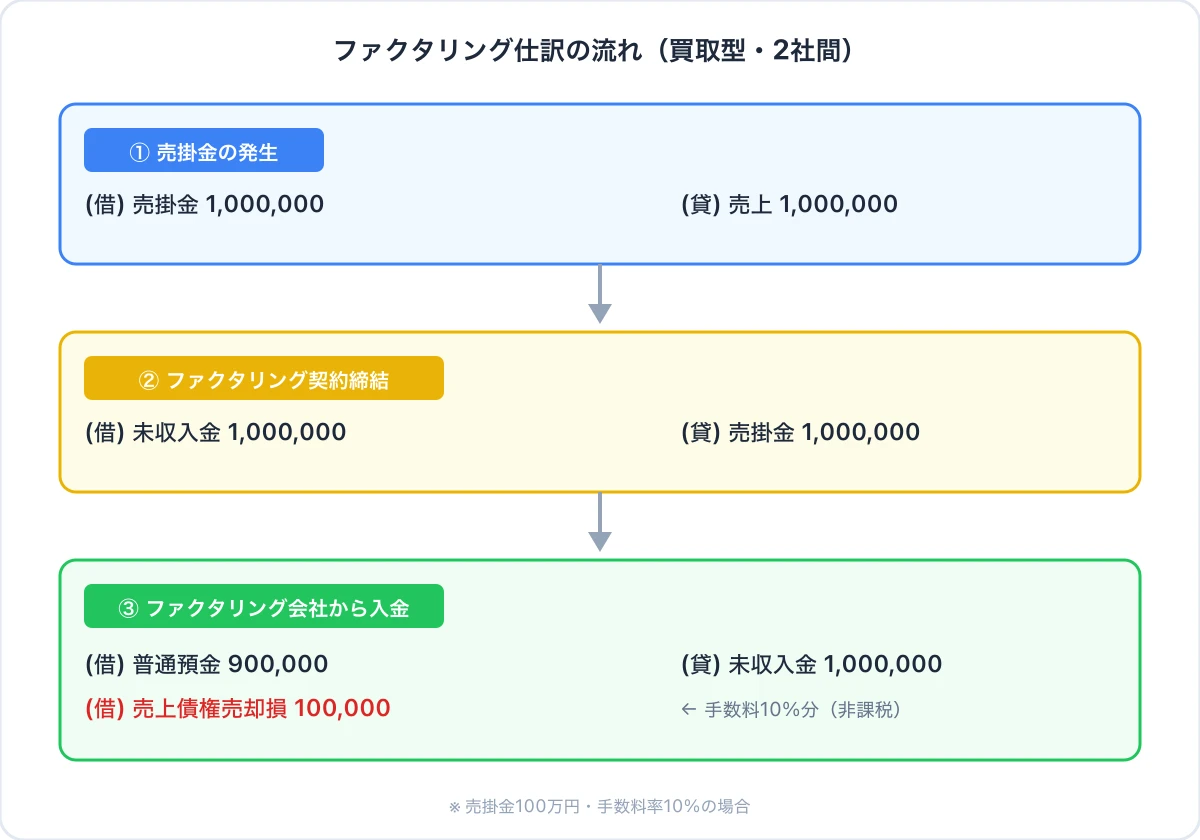 ファクタリングの仕訳と勘定科目｜2社間・3社間の具体例で解説【2026年版】