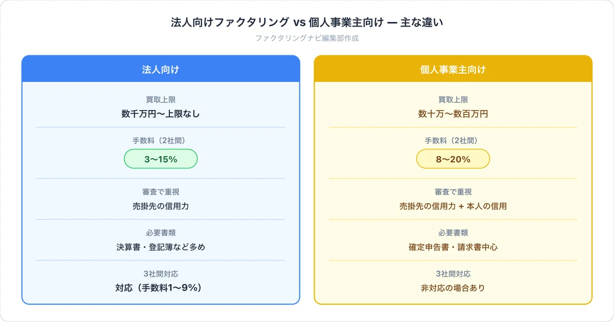 法人向けファクタリングおすすめ5選｜個人事業主との違い・審査基準・手数料を解説【2026年最新】