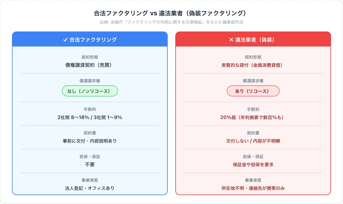 合法ファクタリングと違法業者の見分け方比較図