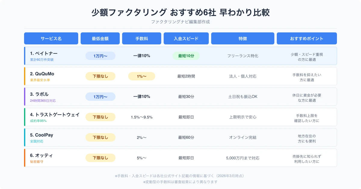少額ファクタリングおすすめ6選を徹底比較｜1万円から即日資金化【2026年最新】
